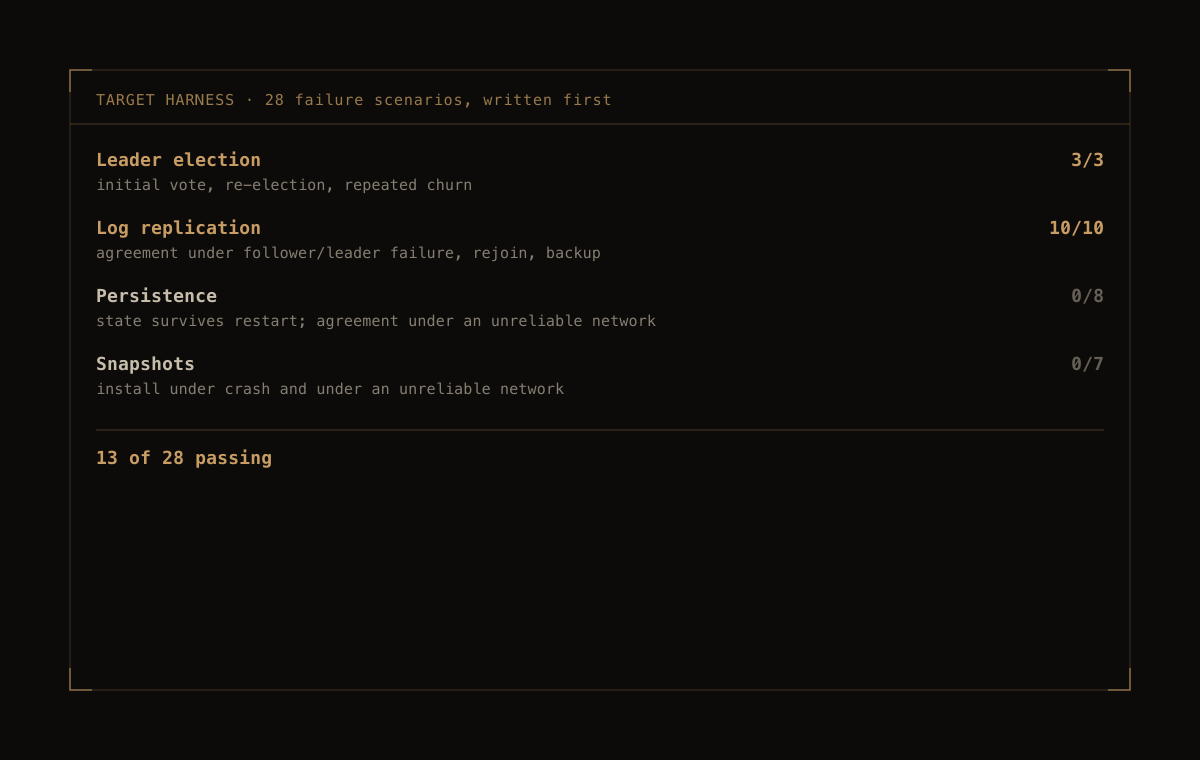 Capstan — The tests exist before the implementation does