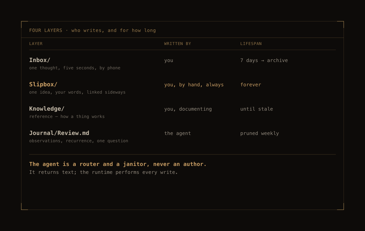Escapement — The agent routes and prunes; the writing stays yours