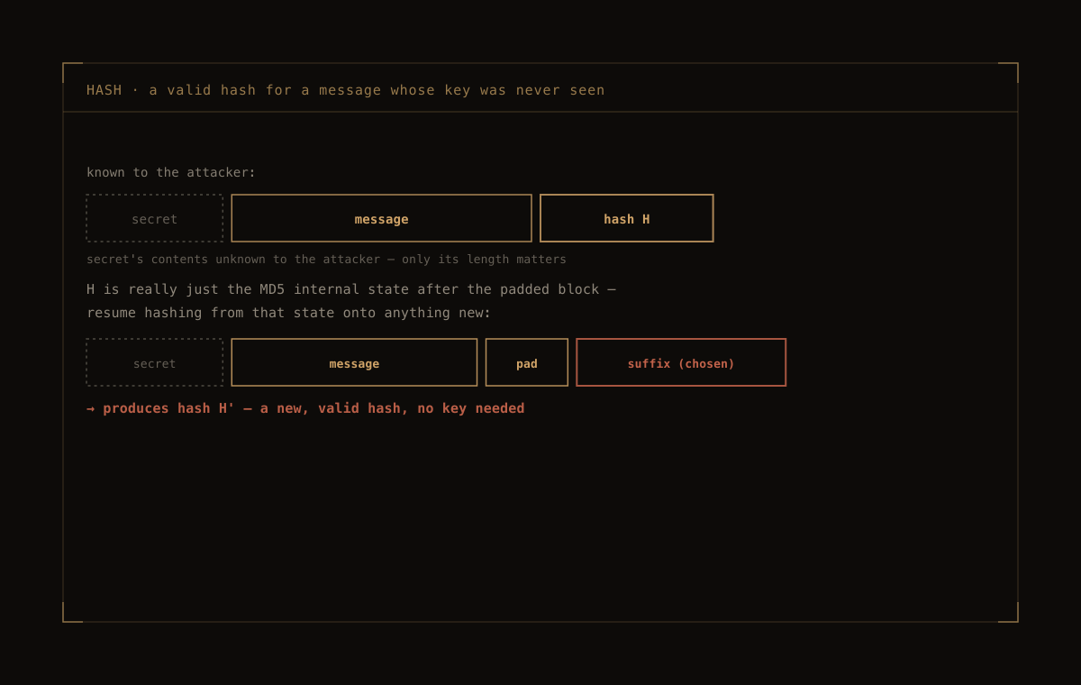 Hatchway — A valid hash for a message whose key was never seen