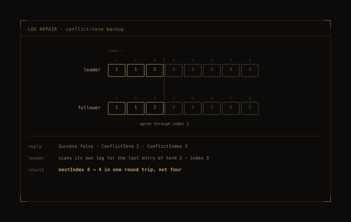 Raft — A rejection that says where to look