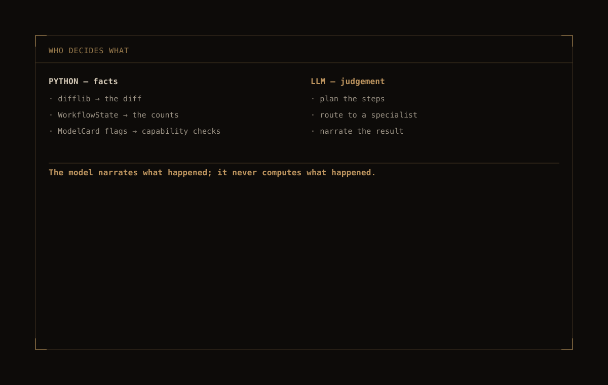 Skellington — LLM for judgement, Python for facts
