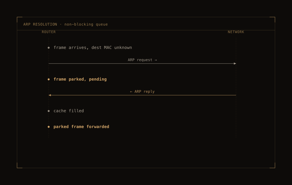 Telegraph — ARP resolution queues packets, not requests