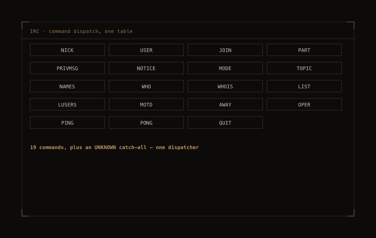 Telegraph — Nineteen IRC commands, one dispatcher