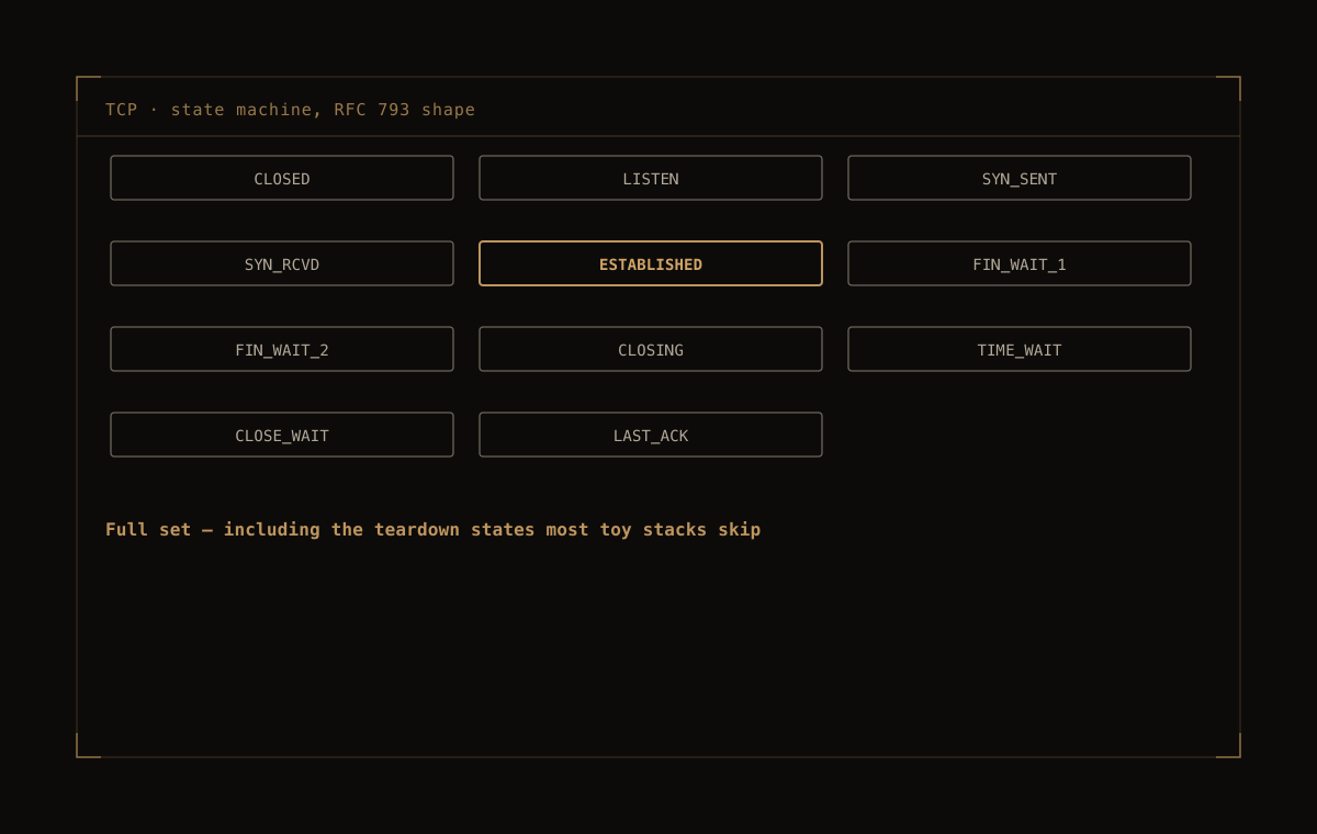 Telegraph — A TCP state machine with all the unglamorous states